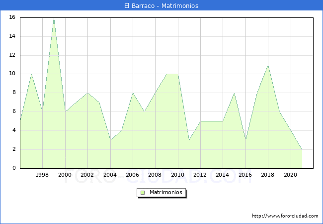 Numero de Matrimonios en el municipio de El Barraco desde 1996 hasta el 2021 