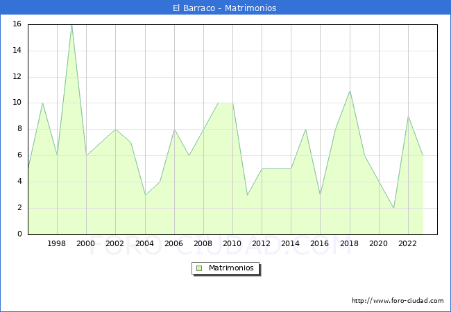 Numero de Matrimonios en el municipio de El Barraco desde 1996 hasta el 2023 