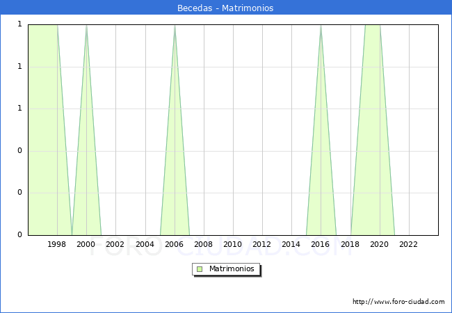 Numero de Matrimonios en el municipio de Becedas desde 1996 hasta el 2023 
