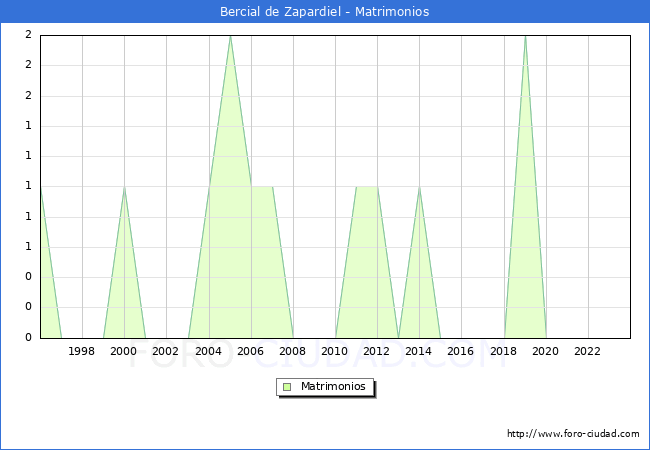 Numero de Matrimonios en el municipio de Bercial de Zapardiel desde 1996 hasta el 2023 