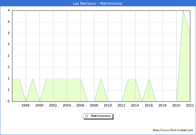 Numero de Matrimonios en el municipio de Las Berlanas desde 1996 hasta el 2022 
