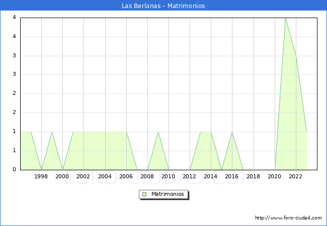 Numero de Matrimonios en el municipio de Las Berlanas desde 1996 hasta el 2023 