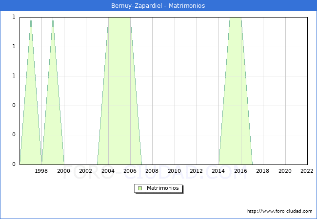 Numero de Matrimonios en el municipio de Bernuy-Zapardiel desde 1996 hasta el 2022 