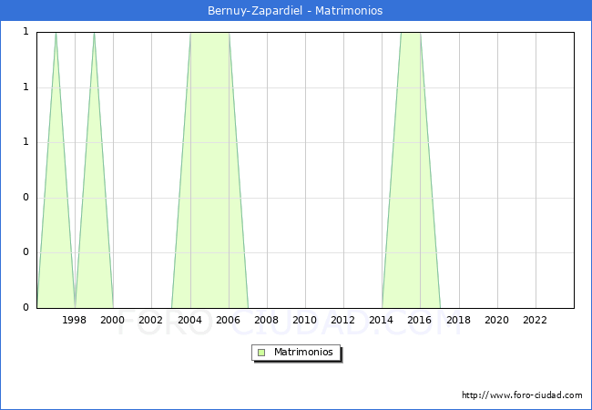 Numero de Matrimonios en el municipio de Bernuy-Zapardiel desde 1996 hasta el 2023 