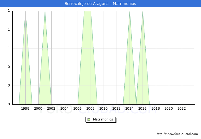 Numero de Matrimonios en el municipio de Berrocalejo de Aragona desde 1996 hasta el 2023 