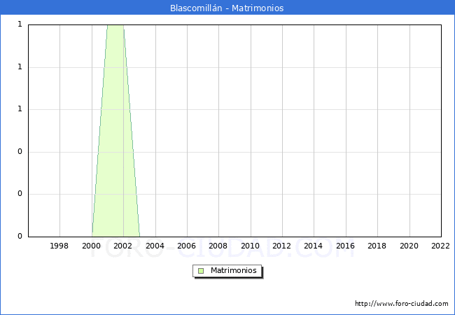 Numero de Matrimonios en el municipio de Blascomilln desde 1996 hasta el 2022 