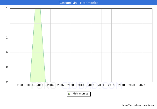 Numero de Matrimonios en el municipio de Blascomilln desde 1996 hasta el 2023 