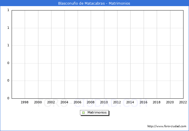 Numero de Matrimonios en el municipio de Blasconuo de Matacabras desde 1996 hasta el 2022 