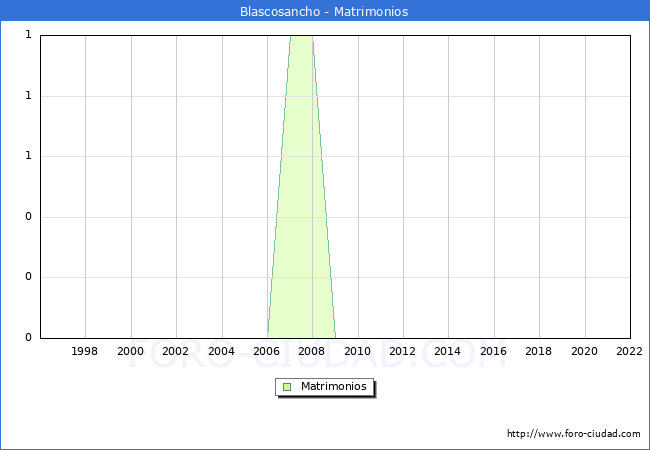 Numero de Matrimonios en el municipio de Blascosancho desde 1996 hasta el 2022 