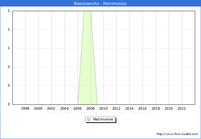 Numero de Matrimonios en el municipio de Blascosancho desde 1996 hasta el 2023 