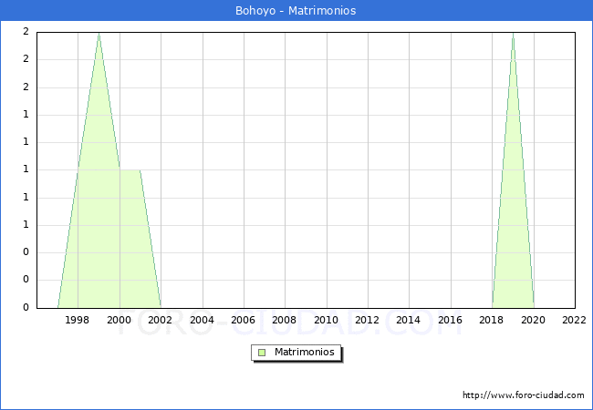Numero de Matrimonios en el municipio de Bohoyo desde 1996 hasta el 2022 