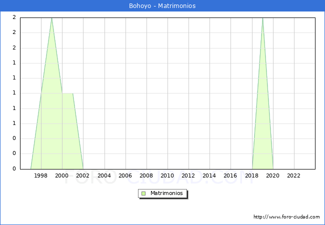 Numero de Matrimonios en el municipio de Bohoyo desde 1996 hasta el 2023 