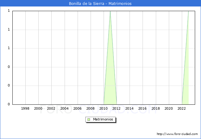 Numero de Matrimonios en el municipio de Bonilla de la Sierra desde 1996 hasta el 2023 