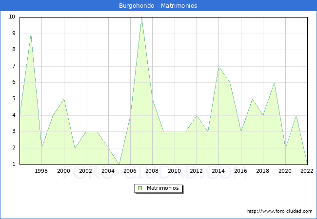 Numero de Matrimonios en el municipio de Burgohondo desde 1996 hasta el 2022 