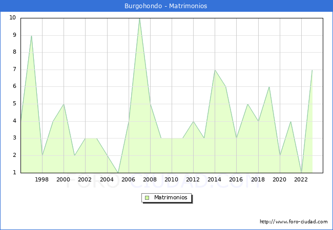 Numero de Matrimonios en el municipio de Burgohondo desde 1996 hasta el 2023 