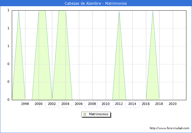 Numero de Matrimonios en el municipio de Cabezas de Alambre desde 1996 hasta el 2021 