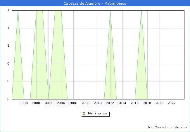 Numero de Matrimonios en el municipio de Cabezas de Alambre desde 1996 hasta el 2023 
