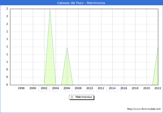 Numero de Matrimonios en el municipio de Cabezas del Pozo desde 1996 hasta el 2022 
