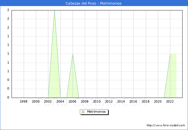 Numero de Matrimonios en el municipio de Cabezas del Pozo desde 1996 hasta el 2023 