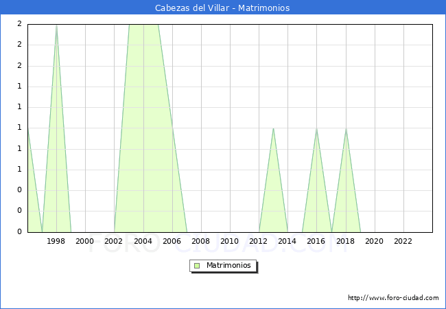 Numero de Matrimonios en el municipio de Cabezas del Villar desde 1996 hasta el 2023 