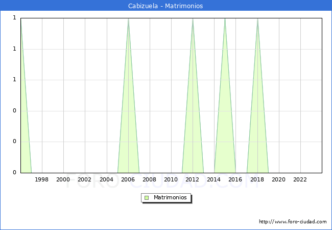 Numero de Matrimonios en el municipio de Cabizuela desde 1996 hasta el 2023 