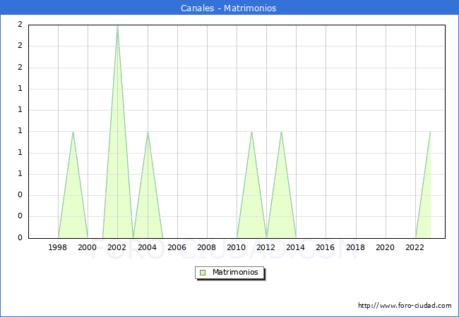 Numero de Matrimonios en el municipio de Canales desde 1996 hasta el 2023 