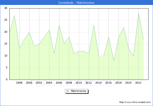 Numero de Matrimonios en el municipio de Candeleda desde 1996 hasta el 2023 