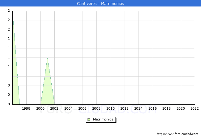 Numero de Matrimonios en el municipio de Cantiveros desde 1996 hasta el 2022 