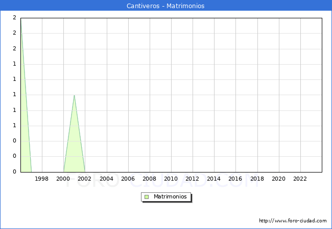 Numero de Matrimonios en el municipio de Cantiveros desde 1996 hasta el 2023 