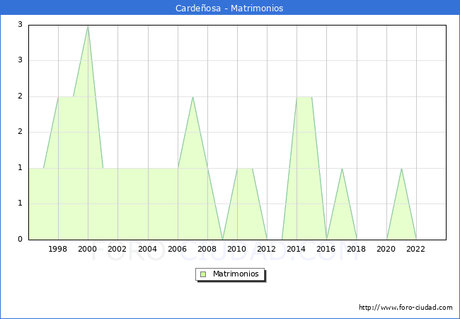 Numero de Matrimonios en el municipio de Cardeosa desde 1996 hasta el 2023 