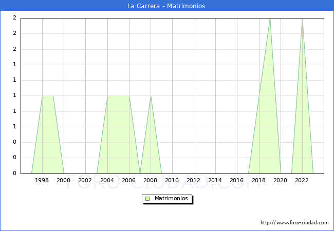 Numero de Matrimonios en el municipio de La Carrera desde 1996 hasta el 2023 