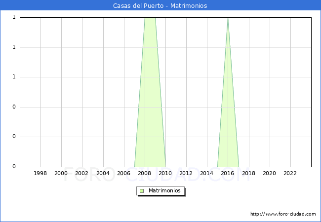 Numero de Matrimonios en el municipio de Casas del Puerto desde 1996 hasta el 2023 