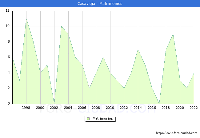 Numero de Matrimonios en el municipio de Casavieja desde 1996 hasta el 2022 