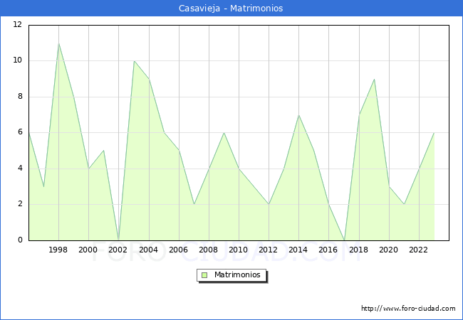 Numero de Matrimonios en el municipio de Casavieja desde 1996 hasta el 2023 