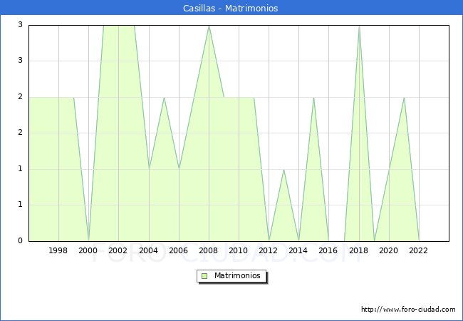 Numero de Matrimonios en el municipio de Casillas desde 1996 hasta el 2023 