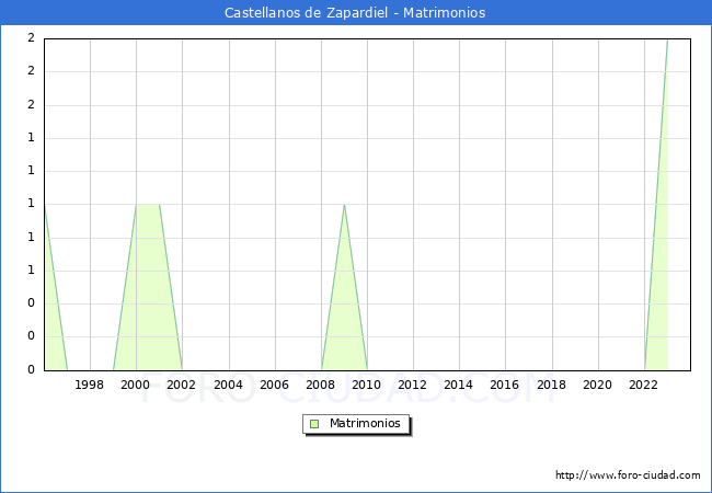 Numero de Matrimonios en el municipio de Castellanos de Zapardiel desde 1996 hasta el 2023 