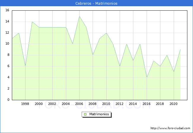 Numero de Matrimonios en el municipio de Cebreros desde 1996 hasta el 2021 