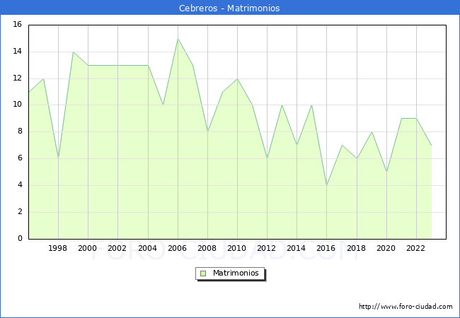 Numero de Matrimonios en el municipio de Cebreros desde 1996 hasta el 2023 