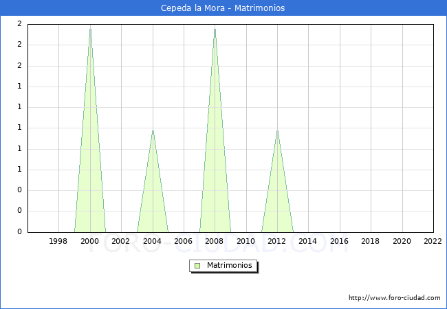 Numero de Matrimonios en el municipio de Cepeda la Mora desde 1996 hasta el 2022 