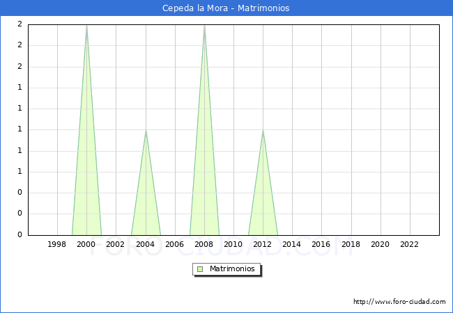 Numero de Matrimonios en el municipio de Cepeda la Mora desde 1996 hasta el 2023 