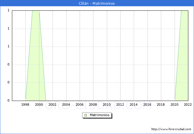 Numero de Matrimonios en el municipio de Cilln desde 1996 hasta el 2022 