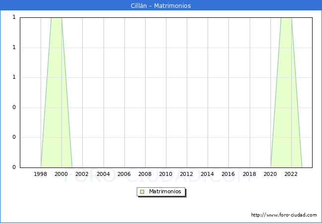 Numero de Matrimonios en el municipio de Cilln desde 1996 hasta el 2023 
