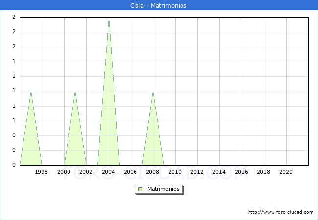 Numero de Matrimonios en el municipio de Cisla desde 1996 hasta el 2021 