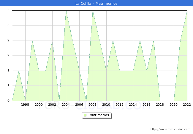 Numero de Matrimonios en el municipio de La Colilla desde 1996 hasta el 2022 