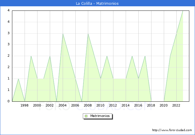 Numero de Matrimonios en el municipio de La Colilla desde 1996 hasta el 2023 