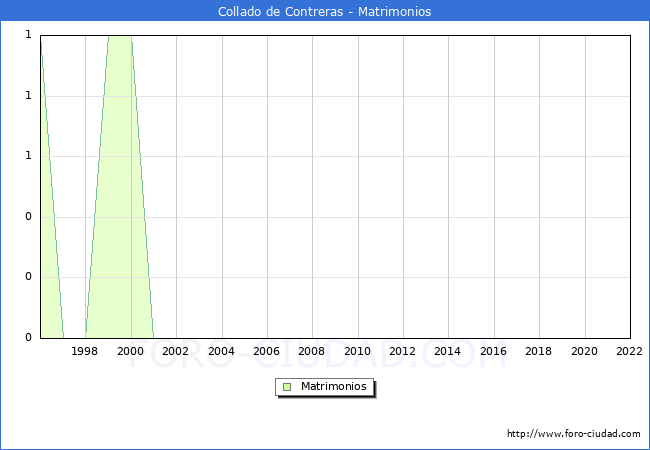 Numero de Matrimonios en el municipio de Collado de Contreras desde 1996 hasta el 2022 
