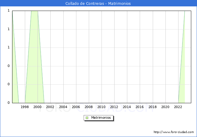 Numero de Matrimonios en el municipio de Collado de Contreras desde 1996 hasta el 2023 