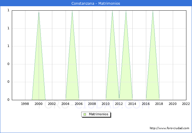 Numero de Matrimonios en el municipio de Constanzana desde 1996 hasta el 2022 