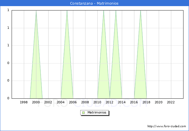 Numero de Matrimonios en el municipio de Constanzana desde 1996 hasta el 2023 