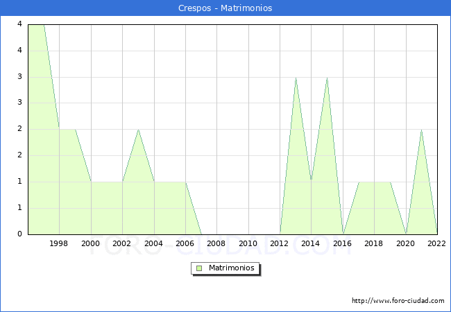 Numero de Matrimonios en el municipio de Crespos desde 1996 hasta el 2022 